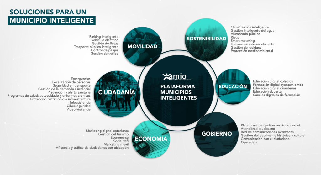 Soluciones Modelo Municipio Inteligente, amio ingenieros, cantabria, españa, LATAM